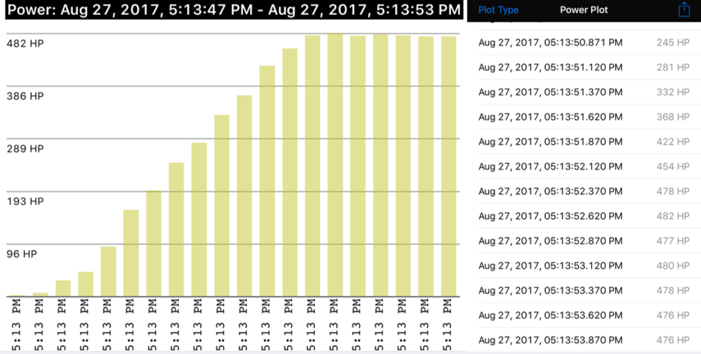 Max Power In 2017 Tesla Model S 75d Speed Upgrade My